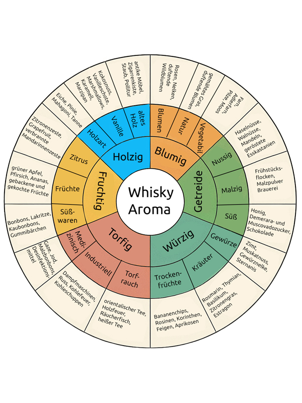 Das Aromarad für Whisky